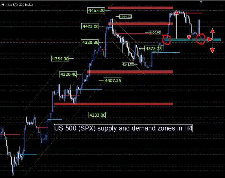 Weekly trade analysis: US 500 and Nasdaq 100