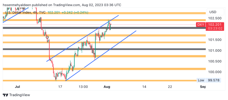 Dollar Index (DXY) Analysis