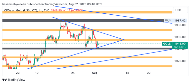 gold analysis