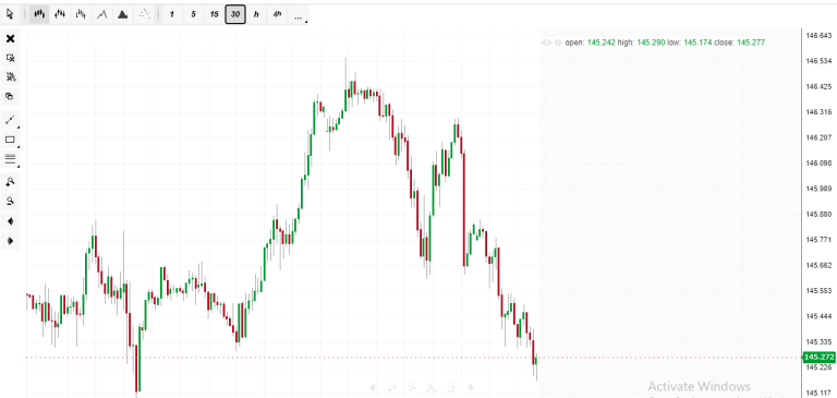 Japanese inflation data boosts the weak YEN against the US dollar.